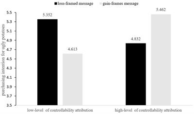 Reducing food waste and promoting sustainable consumption: the role of message framing and controllability attributions in ugly produce marketing